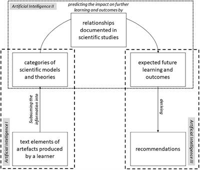 Performance and Configuration of Artificial Intelligence in Educational Settings. Introducing a New Reliability Concept Based on Content Analysis